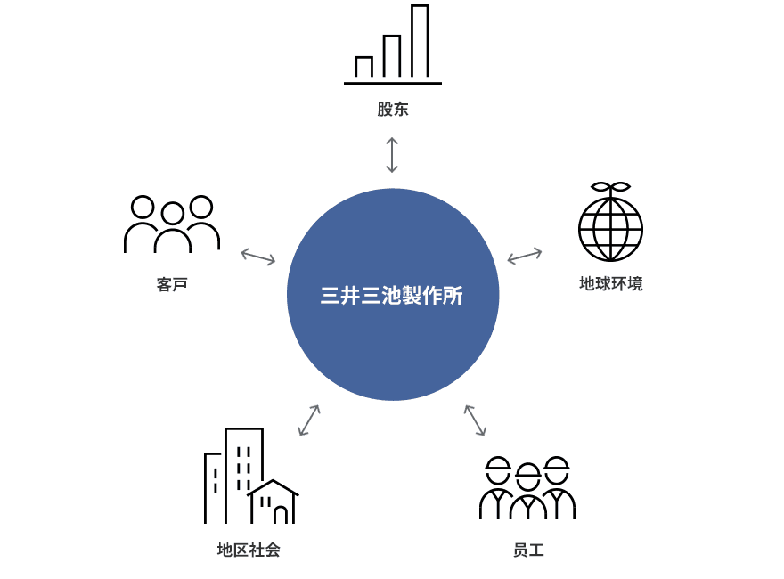 三井三池製作所⇔[お客様、お取引先・協力会社、株主・投資家、政府・行政機関、従業員、地域社会・国際社会、地球環境]