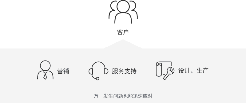 客户 ← 营销 服务支持 设计、生产 万一发生问题也能迅速应对