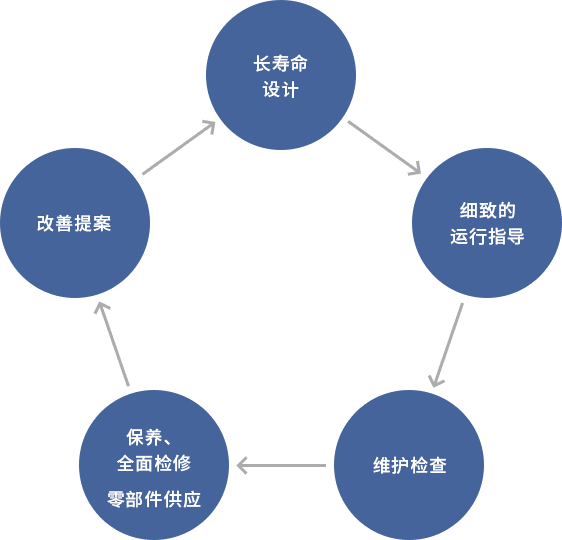 → 长寿命设计 → 细致的运行指导 → 维护检查 → 保养、全面检修 零部件供应 → 改善提案 →