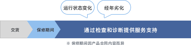 交货 → 保修期间 → 通过检查和诊断提供服务支持[运行状态变化 经年劣化] ※保修期间因产品合同内容而异