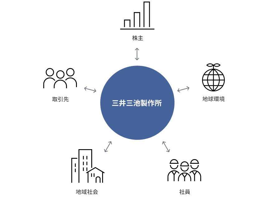 三井三池製作所⇔[お客様、お取引先・協力会社、株主・投資家、政府・行政機関、従業員、地域社会・国際社会、地球環境]