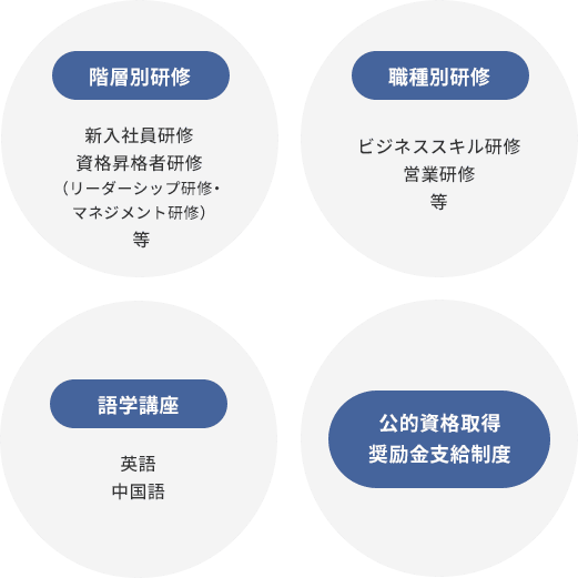 [階層別研修] 新入社員研修 / 資格昇格者研修（リーダーシップ研修・マネジメント研修）等 [職種別研修] ビジネススキル研修 / 営業研修等 [語学講座] 英語 / 中国語 [公的資格取得奨励金支給制度]