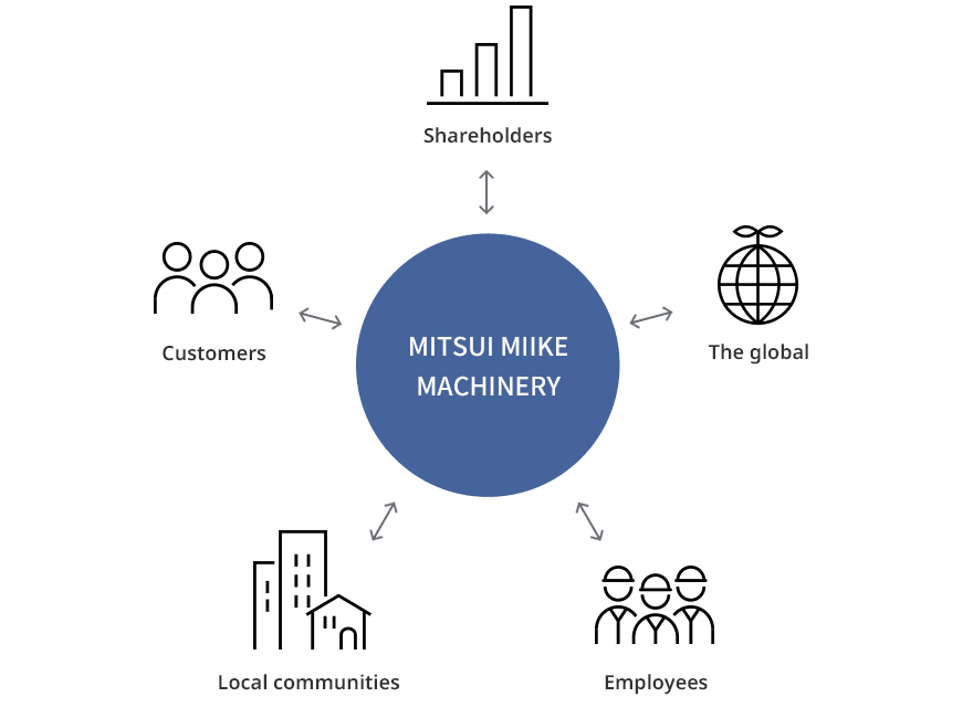 三井三池製作所⇔[お客様、お取引先・協力会社、株主・投資家、政府・行政機関、従業員、地域社会・国際社会、地球環境]
