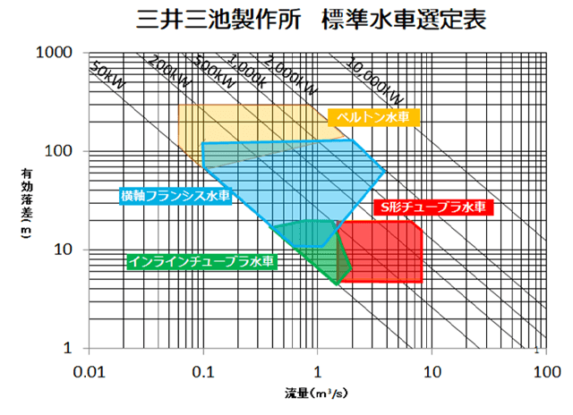 Mitsui Miike Machinery’s standard water turbine selection table