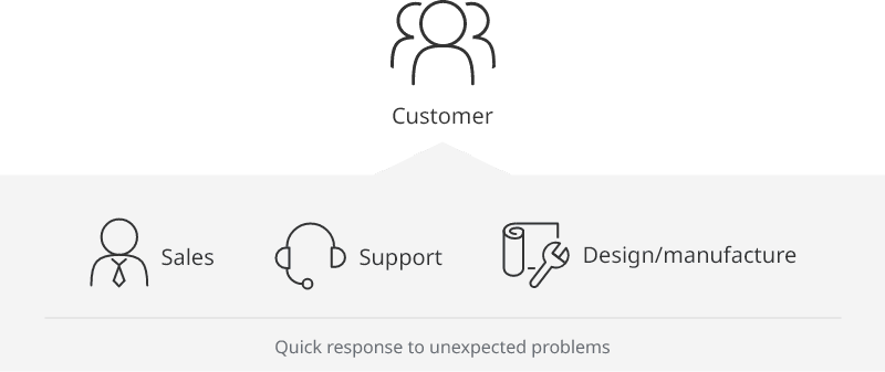 Customer ← Sales Support Design/manufacture Quick response to unexpected problems