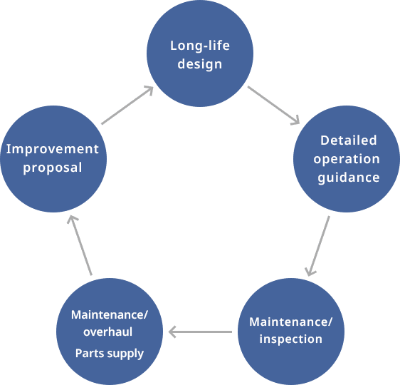→ Long-life design → Detailed operation guidance → Maintenance/inspection → Maintenance/overhaul Parts supply → Improvement proposal →
