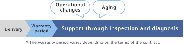 Delivery → Warranty period → Support through inspection and diagnosis [Operational changes] [Aging] *The warranty period varies depending on the terms of the contract.