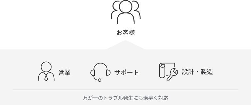 お客様 ← 営業 サポート 設計・製造 万が一のトラブル発生にも素早く対応