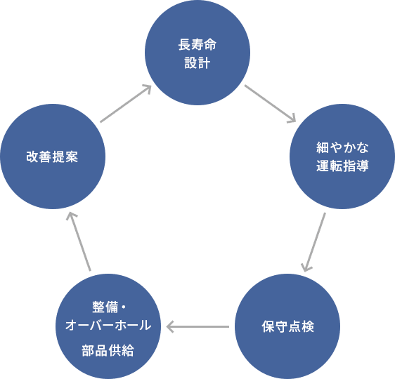 → 長寿命設計 → 細やかな運転指導 → 保守点検 → 整備・オーバーホール 部品供給 → 改善提案 →