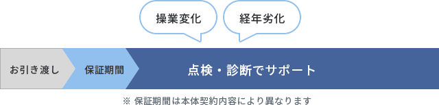 お引き渡し → 保証期間 → 点検・診断でサポート [操業変化 経年劣化] ※保証期間は本体契約内容により異なります